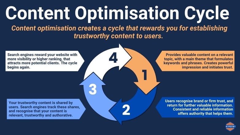 Content-optimisation-cycle-graphic-skypoynt