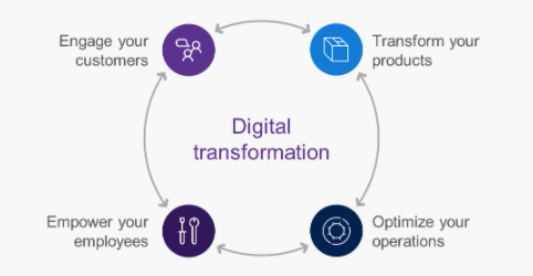 4 Pillars Digital Transformation - courtesy Microsoft and CloudPlayer 