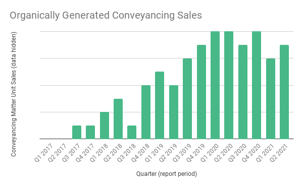 Organically Generated Conveyancing Sales-1
